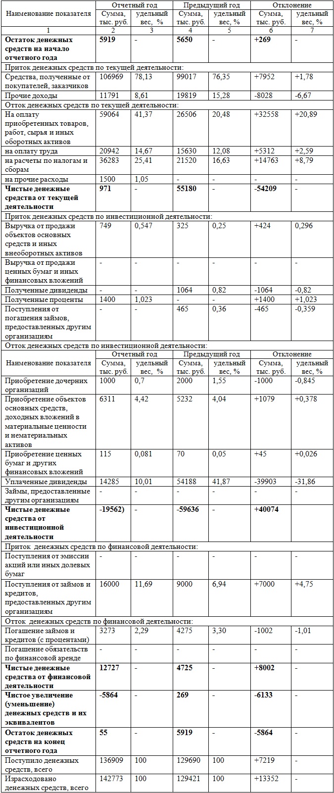 10.5. Оценка финансовых результатов